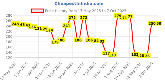 flipkart.com sri vari 40 GSM Heavy Air Bubble Wrap Packing Roll (1 Meter Wide X 10 Meters Length) Security Bag sri vari Price History Graph from 17 May 2025 to 6 Oct 2025