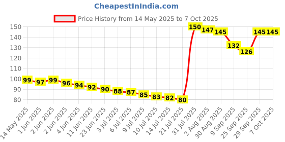 flipkart.com sri vari 40 GSM Heavy Air Bubble Wrap Packing Roll (1 Meter Wide X 5 Meters Length) Security Bag sri vari Price History Graph from 14 May 2025 to 7 Oct 2025