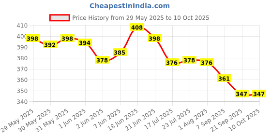 flipkart.com sri vari Air Bubble Wrap Packing Roll (0.5 Meters Wide X 20 Meters Length) 40 GSM Security Bag sri vari Price History Graph from 29 May 2025 to 9 Oct 2025