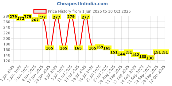 flipkart.com sri vari Air Bubble Wrap Packing Roll Heavy 40 GSM (1 Meters Wide X 10 Meters Length) Security Bag sri vari Price History Graph from 1 Jun 2025 to 9 Oct 2025