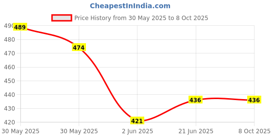 flipkart.com sri vari Air Bubble Wrap Roll, 1 METER X 5 METER (PACK OF 2) Security Bag sri vari Price History Graph from 30 May 2025 to 7 Oct 2025