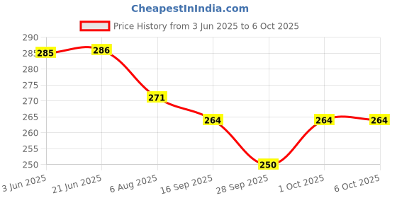 flipkart.com sriaarnika 100 Spools Each colour is of 4 pcs Thread sriaarnika Price History Graph from 3 Jun 2025 to 6 Oct 2025