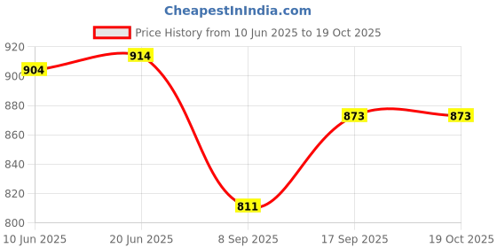 flipkart.com sriaarnika 19.5V 4.7A Bravia TV & Sony Vaio Laptop with Power Cord 90 W Adapter Price History Graph from 10 Jun 2025 to 18 Oct 2025