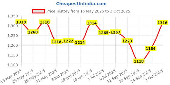 flipkart.com sriaarnika Classic Vintage Style Dynamic Microphone Microphone sriaarnika Price History Graph from 15 May 2025 to 3 Oct 2025