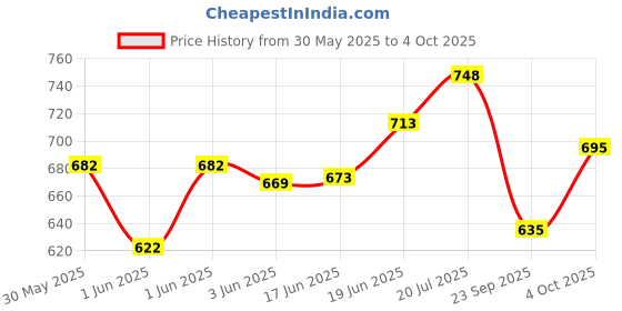 flipkart.com sriaarnika Electret Condenser Omnidirectional DT-786 Head Mic Microphone sriaarnika Price History Graph from 30 May 2025 to 4 Oct 2025