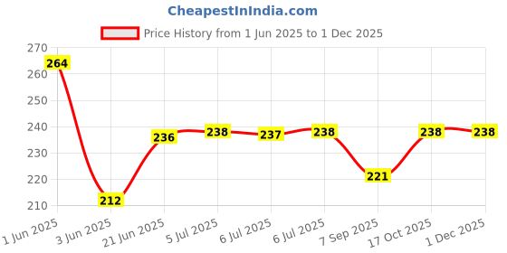 flipkart.com sriaarnika Landline Phone Spring Wire Cord Corded Landline Phone Pack of 2 Corded Landline Phone sriaarnika Price History Graph from 1 Jun 2025 to 30 Nov 2025