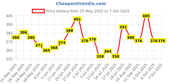 flipkart.com sriaarnika M J-10 Multiple Jack 1 to 4 Channel Dual Splitter Mono Passive Instrument In/Outs sriaarnika Price History Graph from 25 May 2025 to 6 Oct 2025