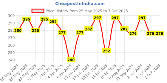 flipkart.com sriaarnika M J-5 Multiple Jack 1 to 4 Channel Splitter Mono Passive Instrument In/Outs sriaarnika Price History Graph from 25 May 2025 to 6 Oct 2025