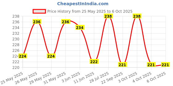 flipkart.com sriaarnika Professional Unidirectional Dynamic Microphone Cartridge Core MIC Capsule Head Unidirectional Dynamic Microphone Cartridge sriaarnika Price History Graph from 25 May 2025 to 6 Oct 2025