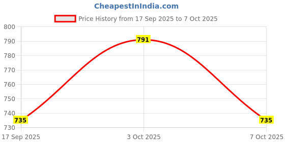flipkart.com sriaarnika SM-57 Cardioid Dynamic Instrument Mic Microphone sriaarnika Price History Graph from 17 Sep 2025 to 7 Oct 2025
