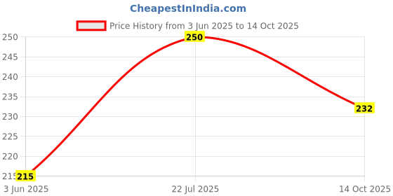 flipkart.com sriaarnika Studio Microphone Foam Mic Shield Cover Mic Foam (5 Pcs) Studio Microphone Foam Mic Shield Cover Mic Foam sriaarnika Price History Graph from 3 Jun 2025 to 14 Oct 2025