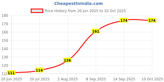 flipkart.com Sriarun Terabyte 36 B Wired Ambidextrous Optical Mouse Price History Graph from 20 Jun 2025 to 7 Oct 2025