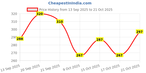 flipkart.com sribalajiestore U-Neck Women Blouse sribalajiestore Price History Graph from 13 Sep 2025 to 21 Oct 2025