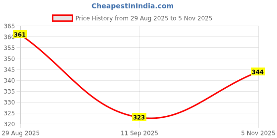 flipkart.com sribalajiestore Unstitched Art Silk Blouse Material Embroidered sribalajiestore Price History Graph from 29 Aug 2025 to 5 Nov 2025