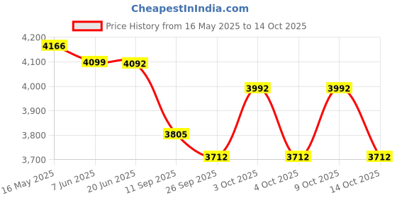 flipkart.com sridaya 20 kg Pair of 10 Kg Rubber Coated Cast Iron Plates (10Kg x 2 = 20Kg) Home Gym Combo sridaya Price History Graph from 16 May 2025 to 14 Oct 2025
