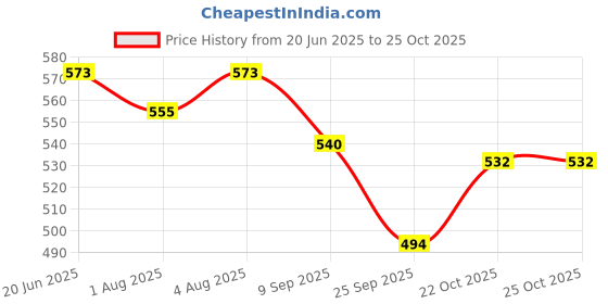 flipkart.com sridhar NATURAL HERBAL BATH POWDER | UBTAN | NALUGU | SUNNIPINDI 900 GRAM sridhar Price History Graph from 20 Jun 2025 to 25 Oct 2025