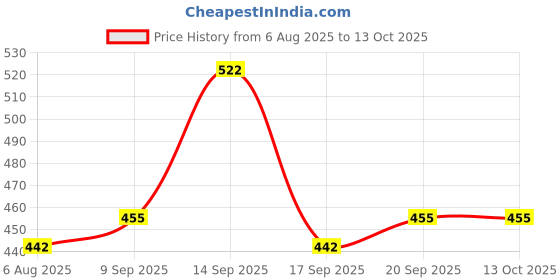 flipkart.com sridherandco alarmmlock221 Door & Window Door Window Alarm sridherandco Price History Graph from 6 Aug 2025 to 13 Oct 2025