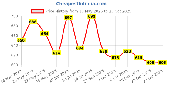 flipkart.com ikea srigro pack of 18 plates Bakery,Snack, Dinner Plate ikea Price History Graph from 16 May 2025 to 23 Oct 2025