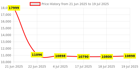 flipkart.com srigs Core i5 (3rd Gen) (8 GB / 256 GB / Windows 10) Assembled Desktop Computer Price History Graph from 21 Jun 2025 to 17 Jul 2025