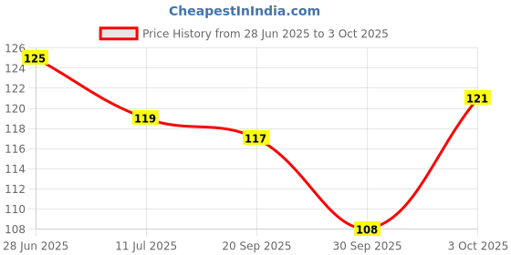 flipkart.com srihari108 GOPI CHANDAN for hed Peach Bindis srihari108 Price History Graph from 28 Jun 2025 to 3 Oct 2025