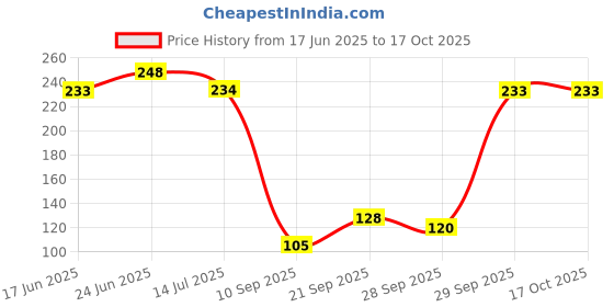 flipkart.com srihari108 Model No- 1111 Radha Krishna Mayapur Dhaam Wallpaper (12x24 Size) Photographic Paper srihari108 Price History Graph from 17 Jun 2025 to 16 Oct 2025