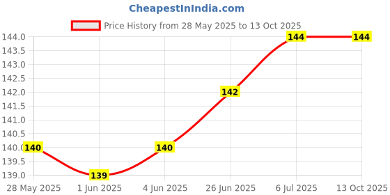 flipkart.com srihari108 Natural Gopi Chandan Tika 140gm with Tulsi Shape Tilak Stamp srihari108 Price History Graph from 28 May 2025 to 12 Oct 2025