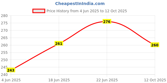flipkart.com srihari108 Radha Kund Black Chandan 2pcs & 3 Tilak Stamp srihari108 Price History Graph from 4 Jun 2025 to 12 Oct 2025