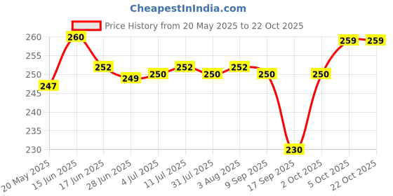flipkart.com srija collection U-Neck Women Blouse srija collection Price History Graph from 20 May 2025 to 21 Oct 2025