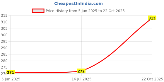 flipkart.com srija collection V-Neck Women Blouse srija collection Price History Graph from 5 Jun 2025 to 22 Oct 2025