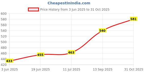 flipkart.com srijan Decorative Showpiece-7 cm srijan Price History Graph from 3 Jun 2025 to 31 Oct 2025