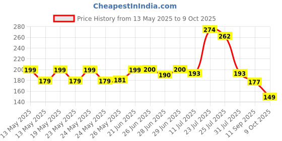 flipkart.com srijan Step Light Wall Lamp With Bulb srijan Price History Graph from 13 May 2025 to 9 Oct 2025