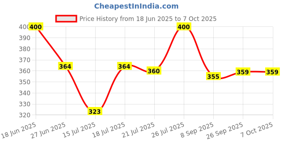 flipkart.com srijita saree center Color Block Handloom Cotton Blend Saree srijita saree center Price History Graph from 18 Jun 2025 to 7 Oct 2025