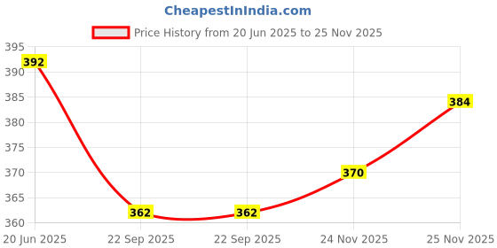 flipkart.com srilok Ready to Wear Woven Handloom Pure Cotton Saree srilok Price History Graph from 20 Jun 2025 to 25 Nov 2025