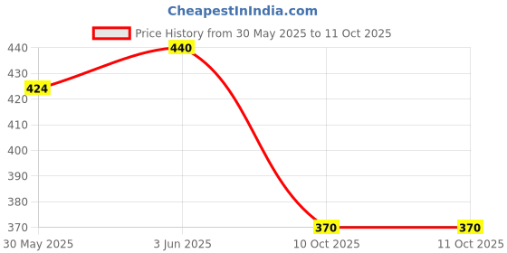 flipkart.com srim Reusable Cotton Nappy - Langot srim Price History Graph from 30 May 2025 to 10 Oct 2025
