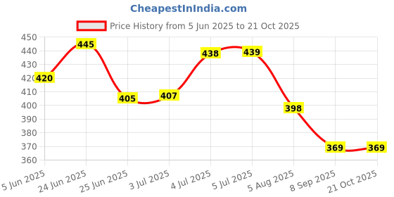 flipkart.com srim SMC0076 Polyester Collapsible Wardrobe srim Price History Graph from 5 Jun 2025 to 20 Oct 2025