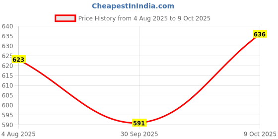 flipkart.com srimaa ventures Pure Brass Kapoor Dani with Night Lamp, Aroma Oil Diffuser, Bakhoor Dani Brass Table Diya srimaa ventures Price History Graph from 4 Aug 2025 to 9 Oct 2025