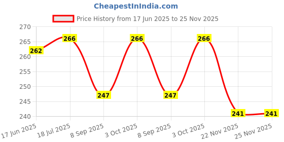 flipkart.com SRINANDINI new vaprozier Vaporizer Price History Graph from 17 Jun 2025 to 25 Nov 2025