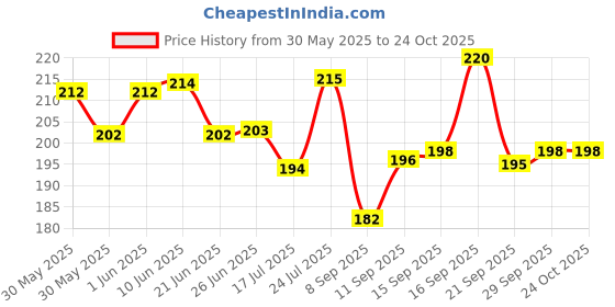 flipkart.com raghawan Srinivasa Kalyanam | Tirupati Balaji | Venkateswara swamy | Govinda |10x13 Inch Religious Frame raghawan Price History Graph from 30 May 2025 to 24 Oct 2025