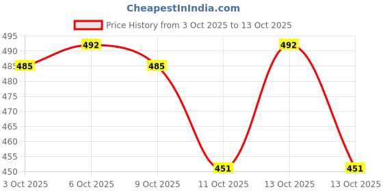 flipkart.com sriratna Combo of 6 Premium Quality Clipboard For Students For Exams, Clipboard sriratna Price History Graph from 3 Oct 2025 to 13 Oct 2025