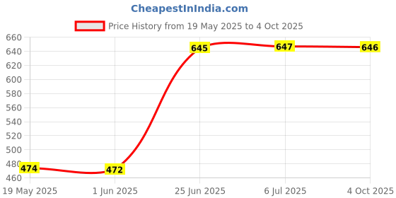 flipkart.com sriratna Non Magnetic 1 2 X 2 feet Glossy White Board, One Side White Board Marker and Reverse Side Green Chalk Board Surface Whiteboard with 1 Marker, 1 Scale 30cm And 1 Duster, Whiteboards and Duster Combos sriratna Price History Graph from 19 May 2025 to 4 Oct 2025