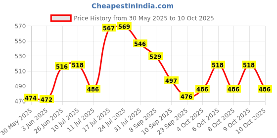 flipkart.com sriratna Non Magnetic 1.5 X 2 feet Glossy White Board, One Side White Board Marker and Reverse Side Green Chalk Board Surface Whiteboards sriratna Price History Graph from 30 May 2025 to 10 Oct 2025