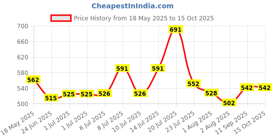 flipkart.com sriratna Non Magnetic 2 X 2 feet White Board, One Side White Board Marker and Reverse Side Green Chalk Board Surface Whiteboards sriratna Price History Graph from 18 May 2025 to 14 Oct 2025