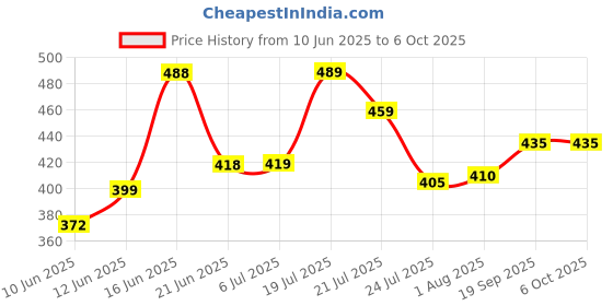 flipkart.com sriratna Non Magnetic Non Magnetic 1.5 X 2 feet Glossy White Board, One Side White Board Marker and Reverse Side Green Chalk Board Surface Whiteboard with 1 Duster And 1 Marker, Whiteboards and Duster Combos sriratna Price History Graph from 10 Jun 2025 to 6 Oct 2025