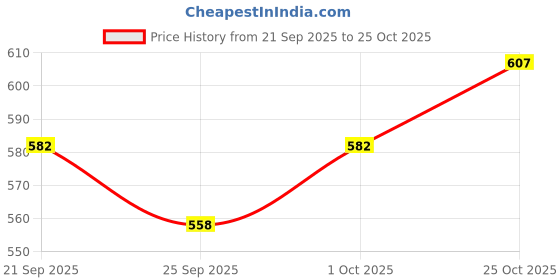 flipkart.com sriratna Non Magnetic Non Magnetic 2 X 2 feet White Board, One Side White Board Marker and Reverse Side Green Chalk Board Surface Whiteboards sriratna Price History Graph from 21 Sep 2025 to 25 Oct 2025