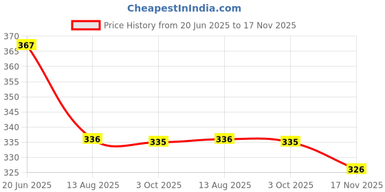 flipkart.com sriratna Wooden Multipurpose Foldable & Portable Laptop Table With Tab Holder And Cup Wood Portable Laptop Table sriratna Price History Graph from 20 Jun 2025 to 17 Nov 2025