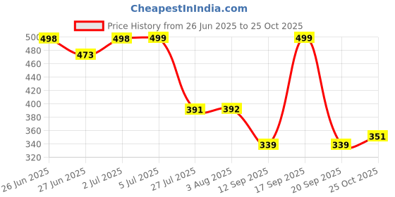 flipkart.com sriratna Wooden Multipurpose Foldable Laptop Table With Cup & Tab Holder Wood Portable Laptop Table sriratna Price History Graph from 26 Jun 2025 to 25 Oct 2025