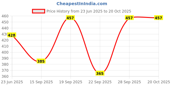flipkart.com srisaras Solid Rayon Women Harem Pants srisaras Price History Graph from 23 Jun 2025 to 20 Oct 2025