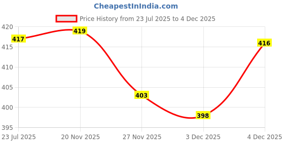 flipkart.com srisaras Women Flared Black Viscose Rayon Trousers srisaras Price History Graph from 23 Jul 2025 to 4 Dec 2025