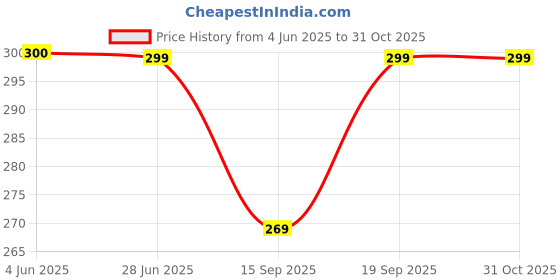 flipkart.com srisaras Women Regular Fit Blue Cotton Blend Trousers srisaras Price History Graph from 4 Jun 2025 to 31 Oct 2025