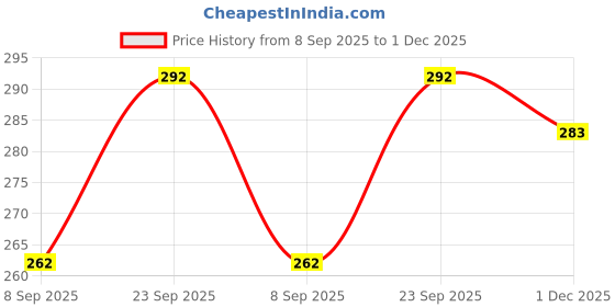 flipkart.com srisaras Women Regular Fit Cream Cotton Blend Trousers srisaras Price History Graph from 8 Sep 2025 to 1 Dec 2025
